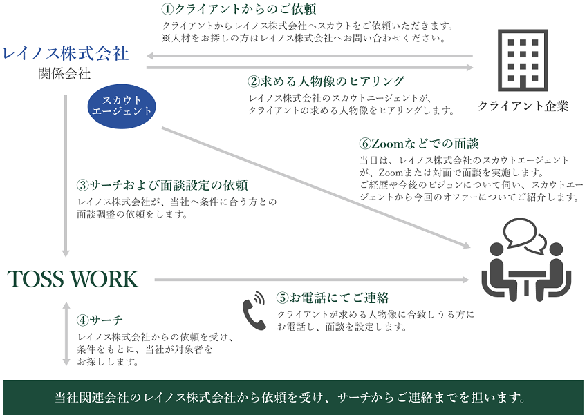 キー ネットワーク 株式 会社